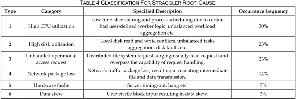 TABLE 3. CLOUD DATACENTER B STRAGGLER DETECTION WITH DOS-INDEX. 