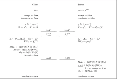Fig. 5. The AuthA protocol run by the client U and the server S – The session key for U is skU = H(H(U∥S∥X∥Y∥Yx)∥0).The session key for S is skS = H(H(U∥S∥X∥Y ∥Xy)∥0).