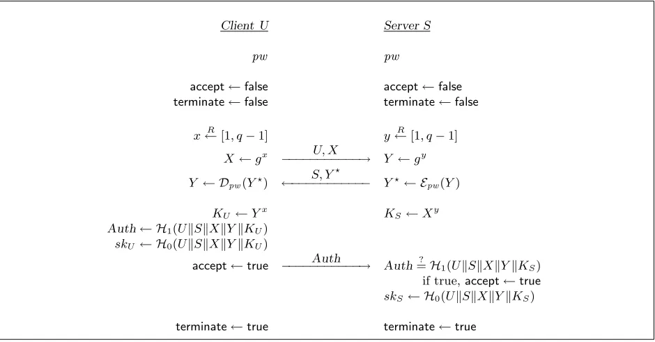 Fig. 1. An execution of the protocolH OEKE, run by the client U and the server S. The session key is sk =0(U∥S∥X∥Y ∥Y x) = H0(U∥S∥X∥Y ∥Xy).