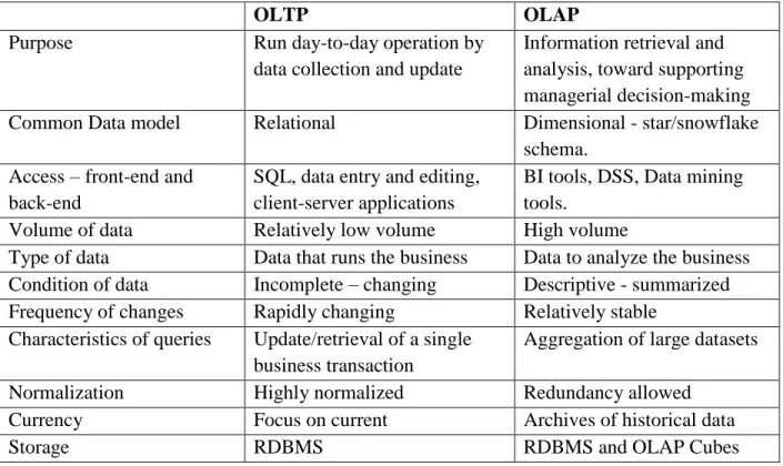 Table 1: OLTP versus OLAP 