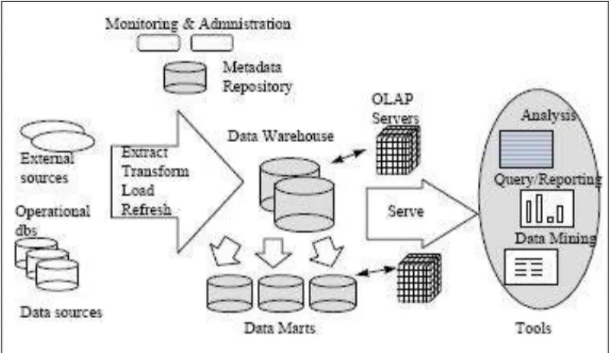 Figure 4: Basic DW architecture (Kimball et al., 2002) 