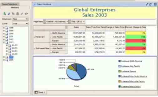 Figure 6: Oracle OLAP tool 