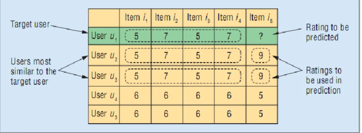 Figure 9: Collaborative filtering approach – users' similarity affects the rating prediction 