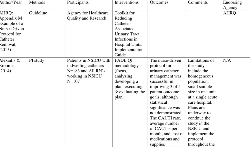 Table 3  Table of Evidence 