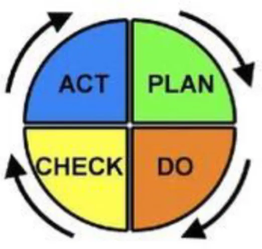 Figure 2  PDCA Model 