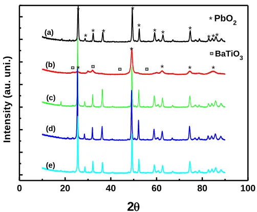 Figure 3. XRD images of Barium doped PbO2 electrodes at different concentrations: (a) PbO2; (b) Ba10-1/PbO2; (c) Ba10-3/PbO2; (d) Ba10-5/PbO2; (e) Ba10-7/PbO2