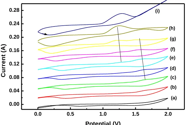 Figure 4. Cyclic voltammetry response of PbO2 and Ba/PbO2 electrodes in 0.1M Phosphate buffer solution: (a) PbO2; (b) Ba10-1/PbO2; (c) Ba10-3/PbO2; (d) Ba10-5/PbO2; (e) Ba10-7/PbO2