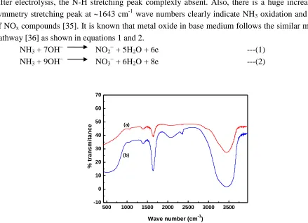 Figure 7. FT-IR spectra of initial (a) and 60 Sec electrolyzed (b) samples of 20 mM NH4OH in 0.01 M NaOH solution