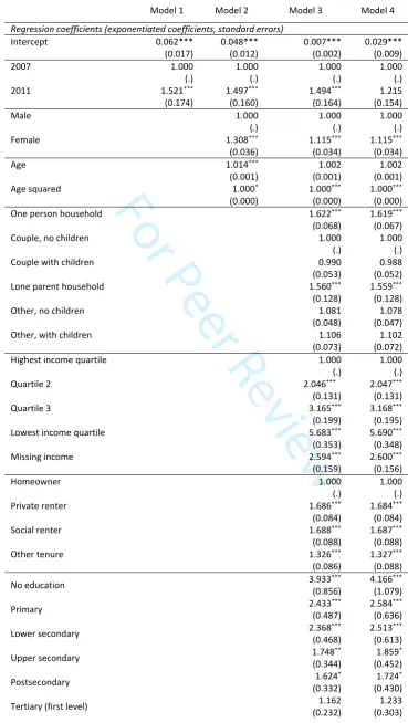 Table 2: Multilevel logistic regression models predicting food insecurity from individual economic and demographic characteristics