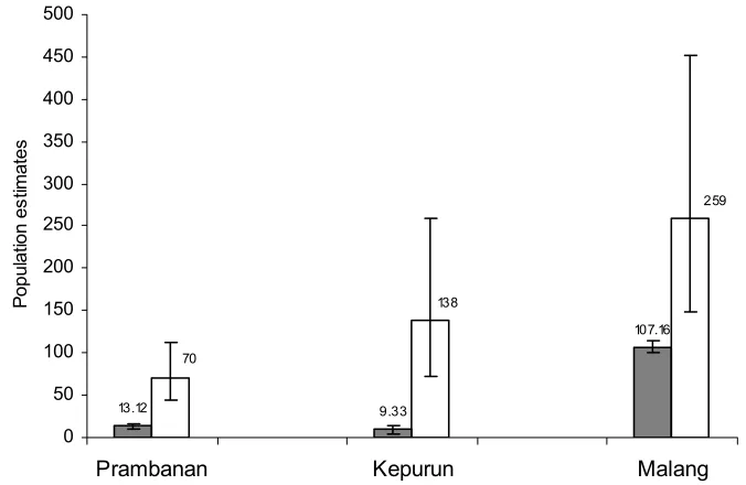 Figure 2. Population estimates of  at each study sites based on roosting counts.  (Black bar: 2004 counts; white bar: 2005 counts) 
