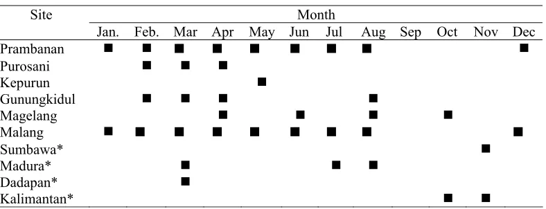 Table 1. Breeding time of the Java sparrow in the study sites   
