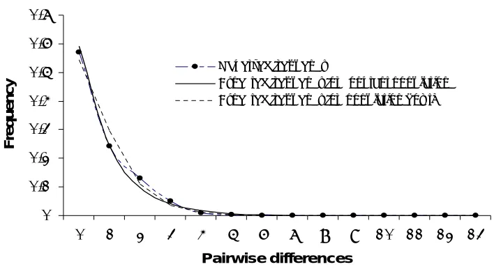 Figure 6. Mismatch distribution for Java sparrow populations in its natural range:  Java Madura, and Bali