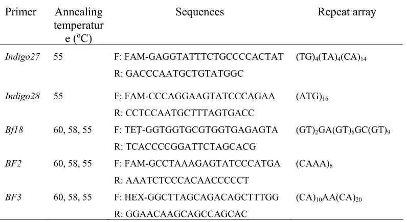 Table 9. The primers used to amplify the Java sparrow  