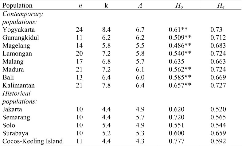 Table 10. Microsatellite diversity indices of the Java sparrow  (n: sample size; k = average number of allele per locus; A= allelic richness; Ho, He: observed and expected heterozygosities averaged over loci, ** P< 0.01)  