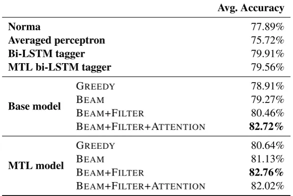 Table 1: Average word accuracy across 43 texts from the Anselm dataset, evaluated on the ﬁrst 1,000 to-kens of each text