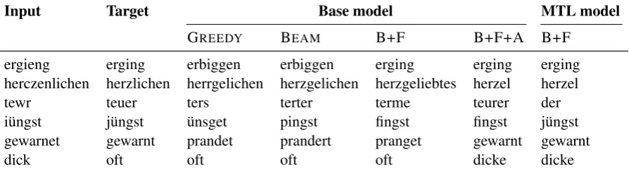 Table 2: Selected predictions from some of our models on the M4 text; B = BEAM, F = FILTER, A = AT-TENTION.