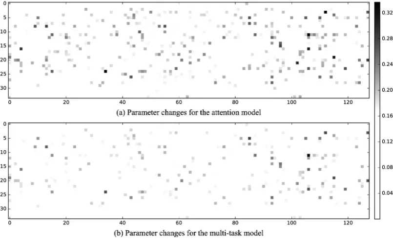 Figure 2: t-SNE projections (with perplexity 7) of character embeddings from models trained on M4