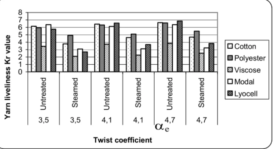 Figure 2.  Yarn liveliness values of Ne24 (24,61 tex) short staple ring yarn samples 