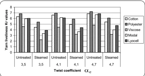 Figure 4. Yarn liveliness values of Ne24 (24,61 tex) short staple compact yarn samples 
