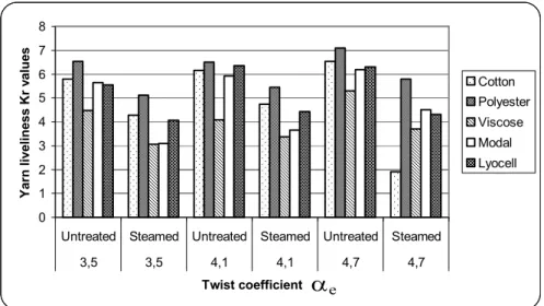 Figure 7. Yarn liveliness values of Ne16 (36 tex) short staple compact yarn samples 