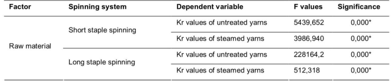 Table 5. Influence of raw material on yarn liveliness 