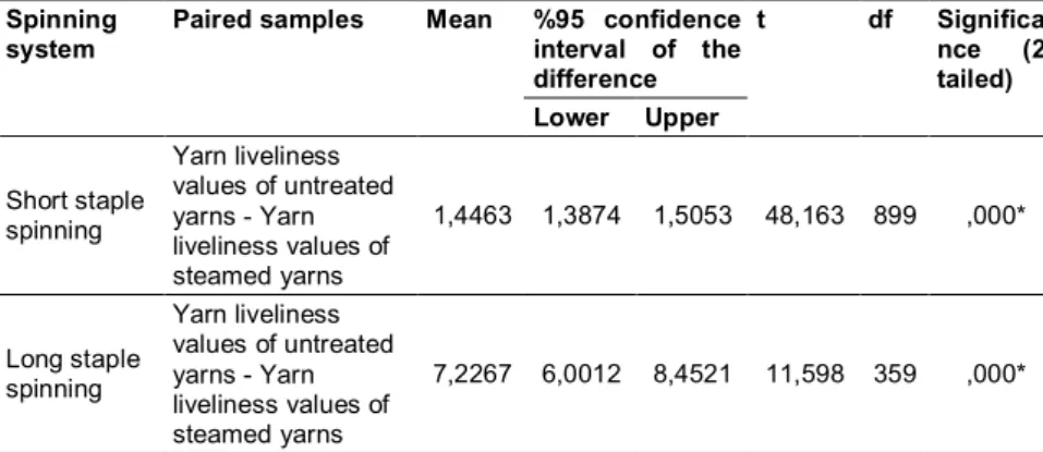 Table 8. Comparison of yarn liveliness values of steamed and untreated yarns 