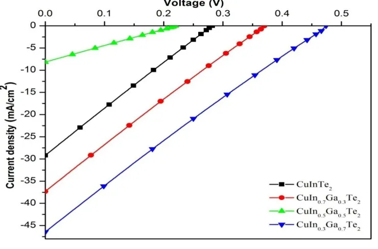 Figure 6. J–V plots of the photo-electrochemical cells of CuIn1-x Gax Te2 samples 