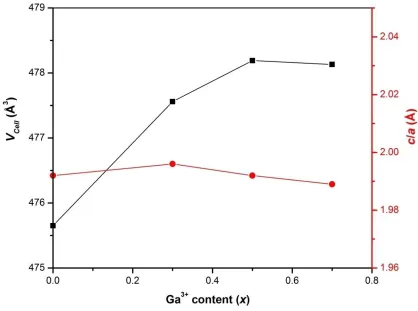 Figure 3. Effect of Ga3+ ion content on different unit cell parameters of CuIn1-x Gax Te2 powders 