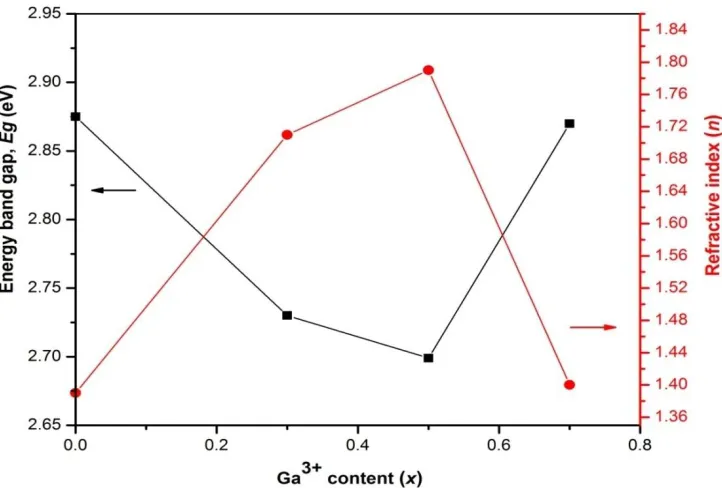 Figure 5.  (b): Optical band gap energy of the as-synthesized CIT and CIGT powders at different gallium ratios (a) x = 0 (b) x = 0.3, (c) x = 0.5 and (d) x= 0.7 