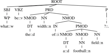 Figure 1: Grammatical Relation Centered Tree(GRCT) of “What is the width of a football ﬁeld?”