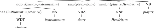 Figure 2: Compositional Grammatical Relation Centered Tree (CGRCT) of “What instrument does Hendrix play?”