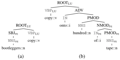 Figure 4: Example of dependency parse tree