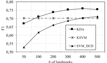 Table 3: Results in terms of F1 and saving in theArgument Boundary Detection task.