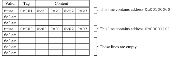 Figure 1: An example cache structure with eight line and four elements per-line.