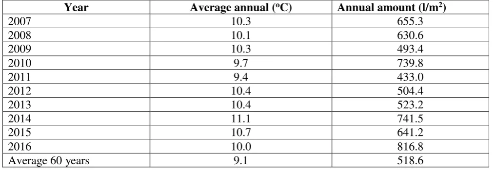 Table 1. The thermal and rainfall regime, ARDS Turda, 2007-2016 