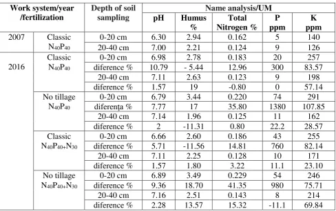 Table 2. The influence of works system and fertilization on soil fizico-chemical properties, ARDS Turda, 2007-2016 