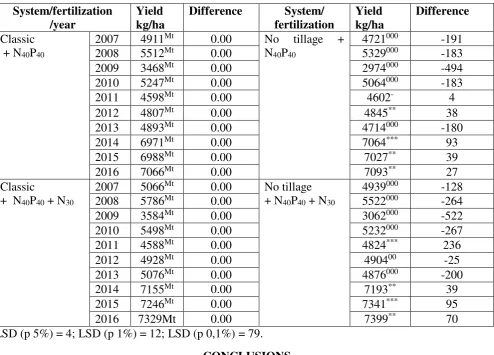 Table 3.The interaction factors tillage system x fertilization x year on winter wheat yield, 2007-2016 