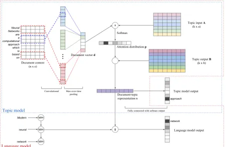 Figure 1: Architecture of tdlm. Scope of the models are denoted by dotted lines: blue line denotes thescope of the topic model, red the language model.