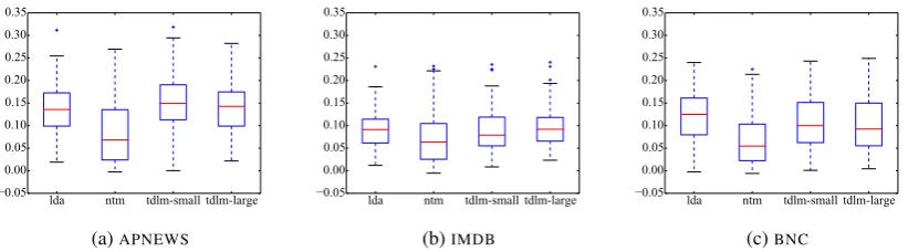 Table 3: Language model perplexity performance of all models over APNEWS, IMDB and BNC