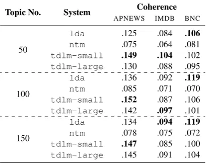 Table 5: 20NEWS preprocessed statistics.