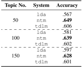 Table 6:20NEWS classiﬁcation accuracy.Allmodels are supervised extensions of the originalmodels