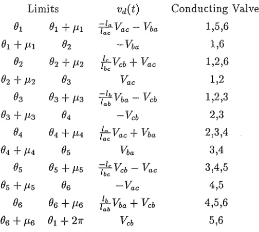 Table 2.2: D.C. voltage sampling process. 