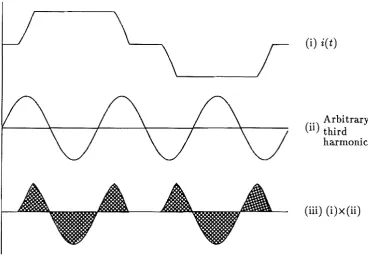 Figure 3.1: Third harmonic content in the idealised phase current waveform. 
