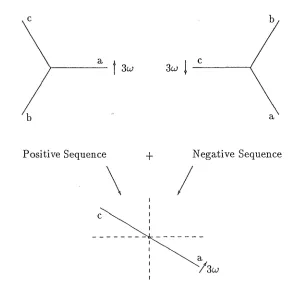 Figure 3.4: Third harmonic current sequences. 