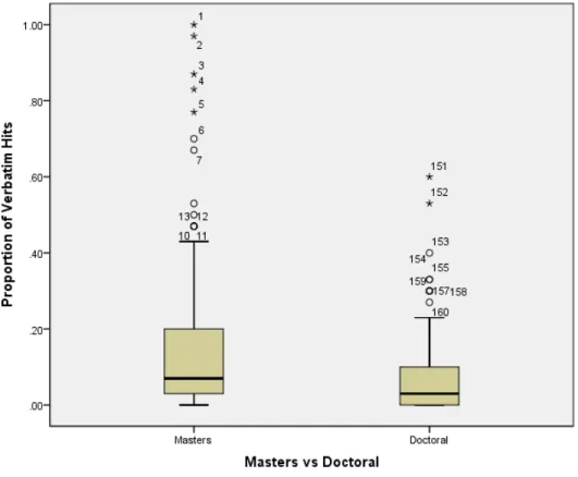Figure 4: Box Plot - Percentage of Verbatim Hits (Out of 30 Searches) 