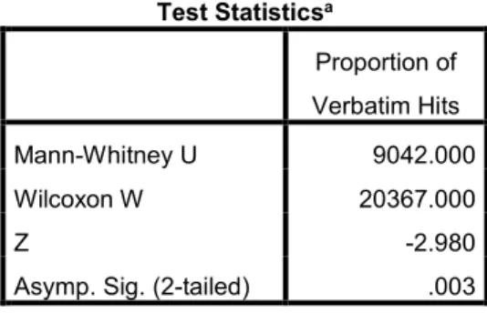 Table IV shows descriptive statistics for the two sample populations on this measure. Table V  shows the results of a Mann-Whitney U test done on the data sets for the two groups