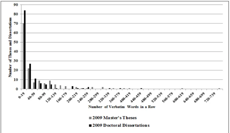 Figure 1: Length of Longest Verbatim String (per Thesis/Dissertation) – excluding data points  above 1000