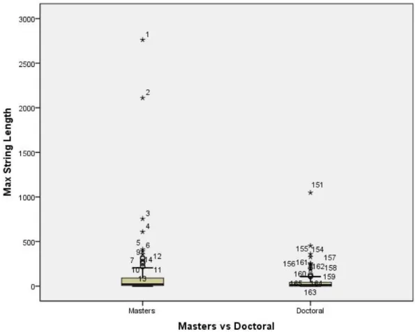 Figure 2: Box Plot - Length of Longest Verbatim String (per Thesis/Dissertation) 
