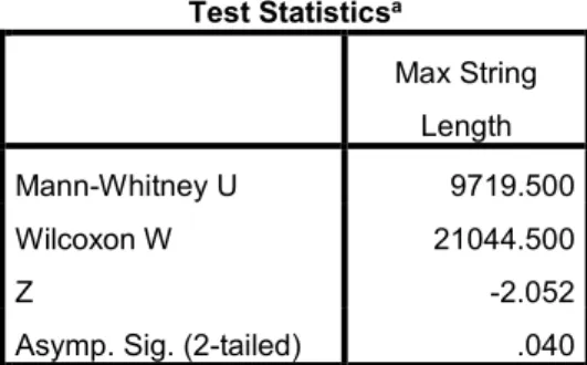Table III: Mann-Whitney Test Results – Longest Verbatim String 