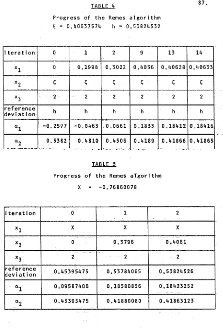 Progress of the Remes algorithmTABLE 4 